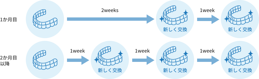 ONE YEAR SMILEのアライナー交換の考え方